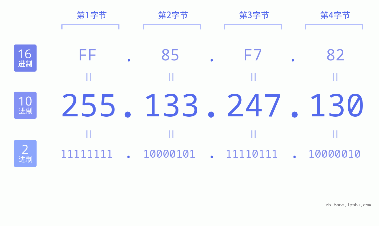IP地址:255.133.247.130 数据结构图 二进制 十进制 十六进制 IPv4: 255.133.247.130 网络类型 网络号 主机号