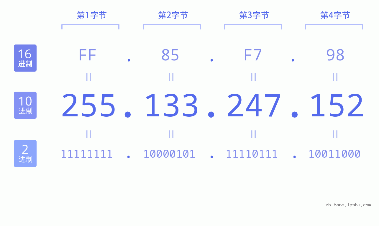 IP地址:255.133.247.152 数据结构图 二进制 十进制 十六进制 IPv4: 255.133.247.152 网络类型 网络号 主机号