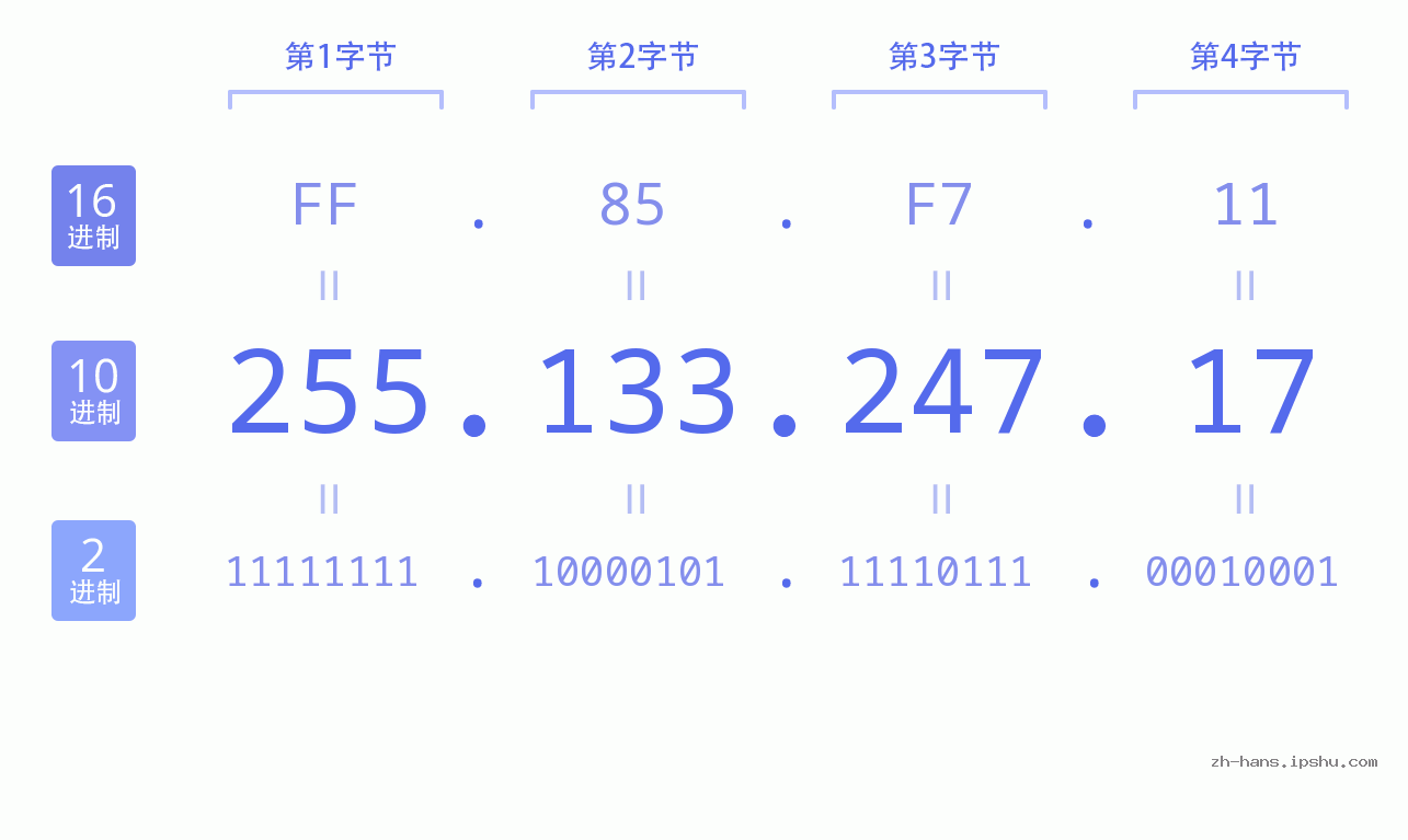 IP地址:255.133.247.17 数据结构图 二进制 十进制 十六进制 IPv4: 255.133.247.17 网络类型 网络号 主机号
