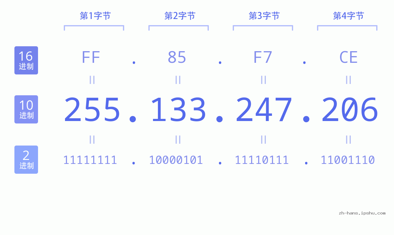 IP地址:255.133.247.206 数据结构图 二进制 十进制 十六进制 IPv4: 255.133.247.206 网络类型 网络号 主机号