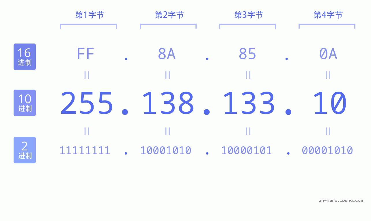 IP地址:255.138.133.10 数据结构图 二进制 十进制 十六进制 IPv4: 255.138.133.10 网络类型 网络号 主机号