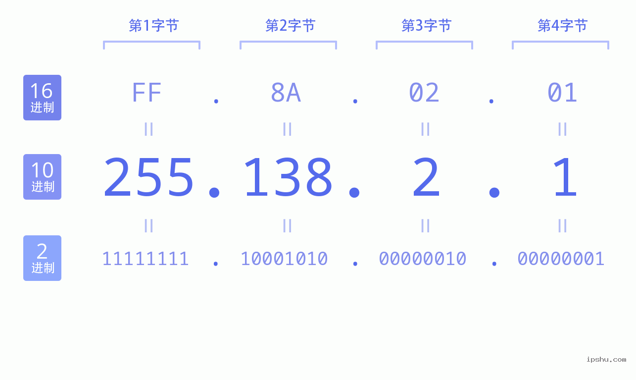 IPv4: 255.138.2.1 网络类型 网络号 主机号