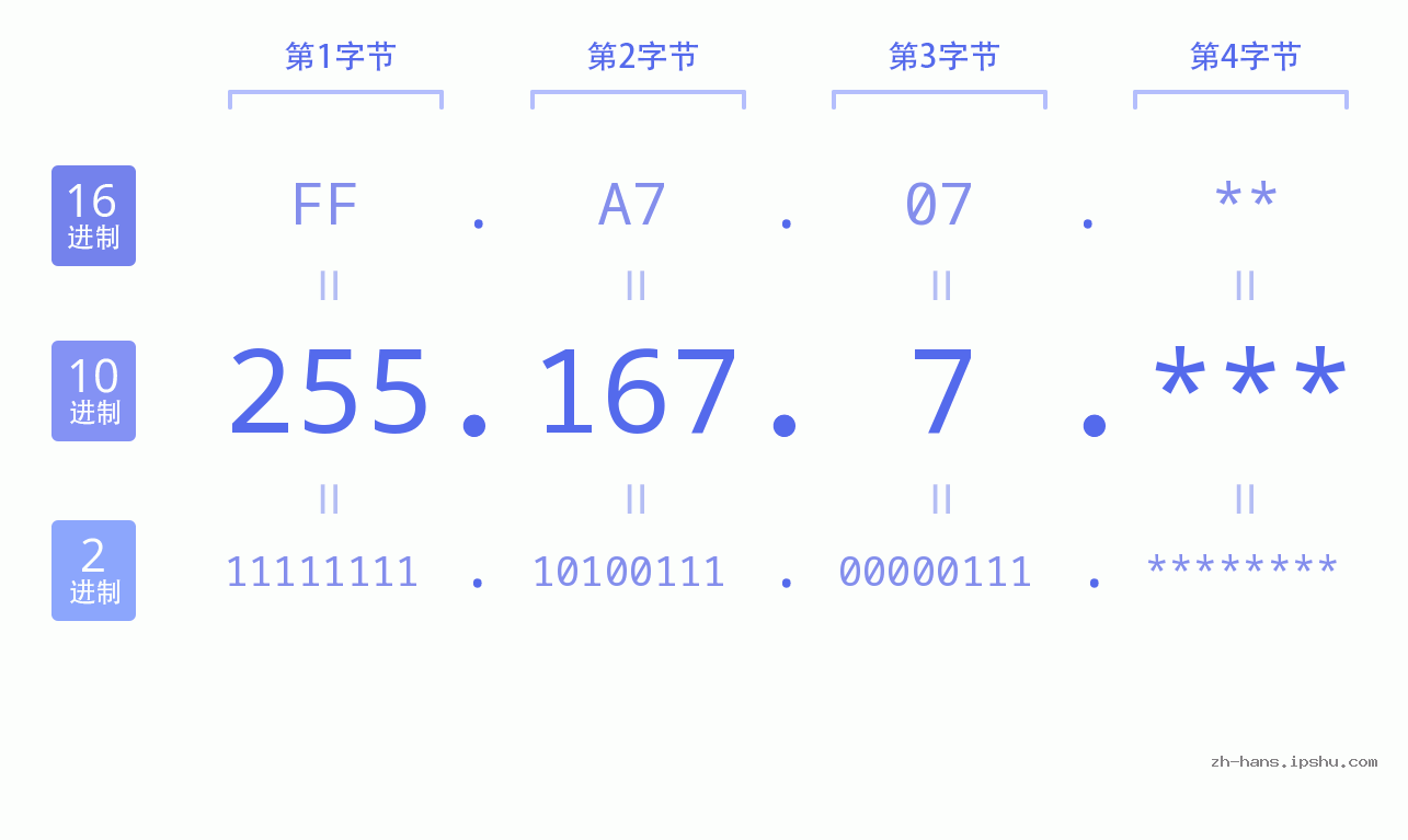 IP地址:255.167.7 数据结构图 二进制 十进制 十六进制 IPv4: 255.167.7 网络类型 网络号 主机号