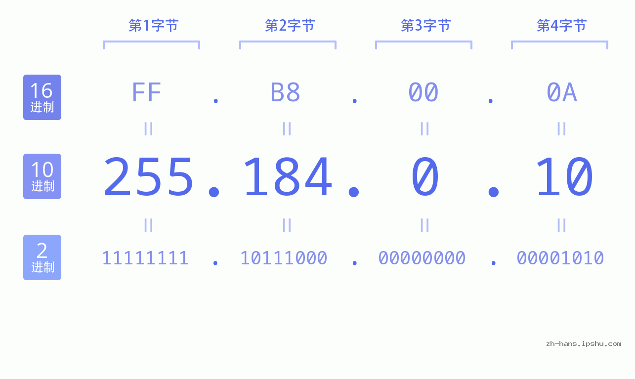 IP地址:255.184.0.10 数据结构图 二进制 十进制 十六进制 IPv4: 255.184.0.10 网络类型 网络号 主机号