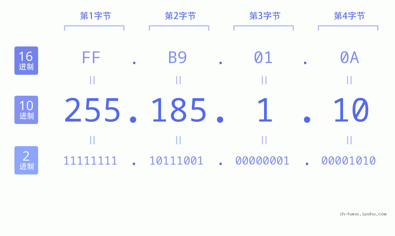 IP地址:255.185.1.10 数据结构图 二进制 十进制 十六进制 IPv4: 255.185.1.10 网络类型 网络号 主机号