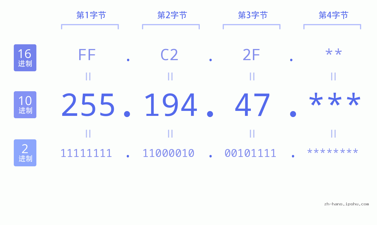 IP地址:255.194.47 数据结构图 二进制 十进制 十六进制 IPv4: 255.194.47 网络类型 网络号 主机号