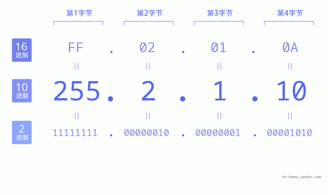 IP地址:255.2.1.10 数据结构图 二进制 十进制 十六进制 IPv4: 255.2.1.10 网络类型 网络号 主机号