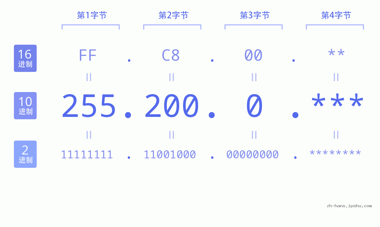IP地址:255.200.0 数据结构图 二进制 十进制 十六进制 IPv4: 255.200.0 网络类型 网络号 主机号