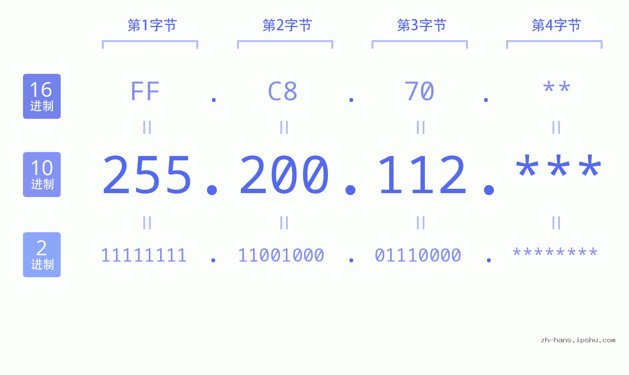 IP地址:255.200.112 数据结构图 二进制 十进制 十六进制 IPv4: 255.200.112 网络类型 网络号 主机号