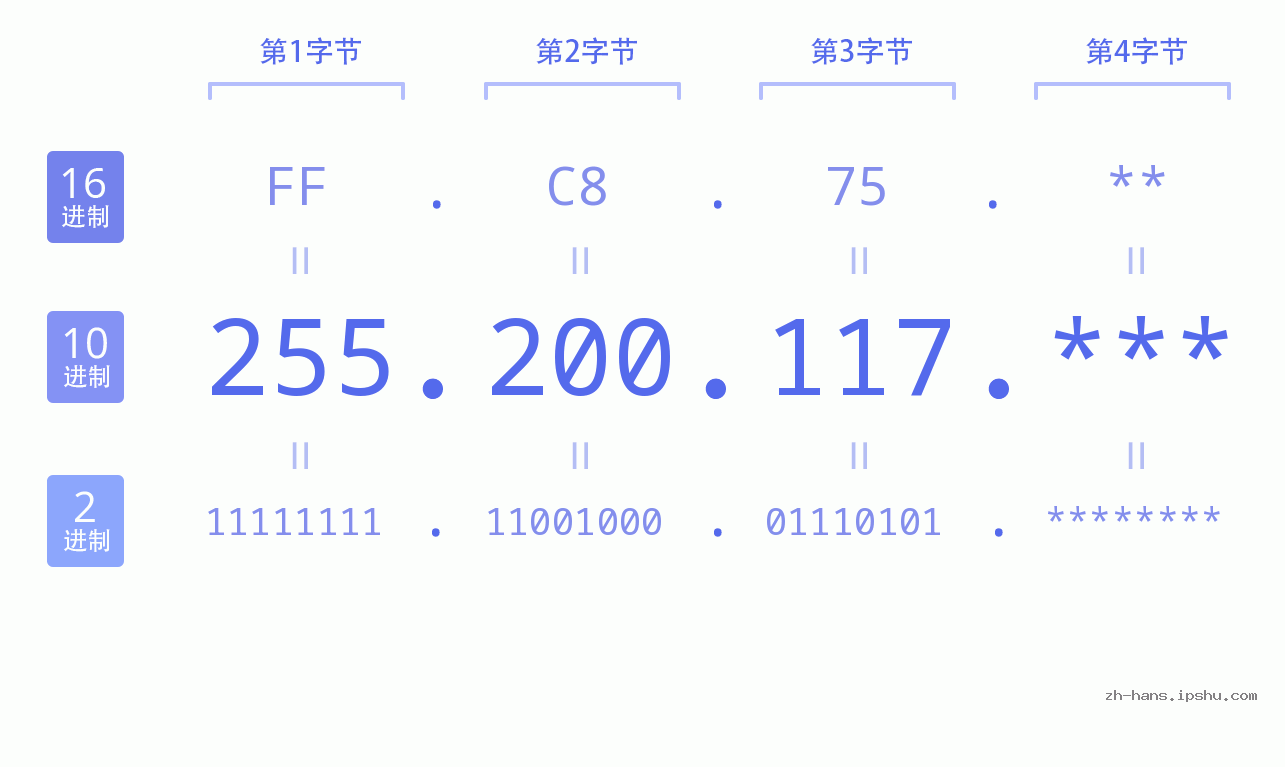 IP地址:255.200.117 数据结构图 二进制 十进制 十六进制 IPv4: 255.200.117 网络类型 网络号 主机号