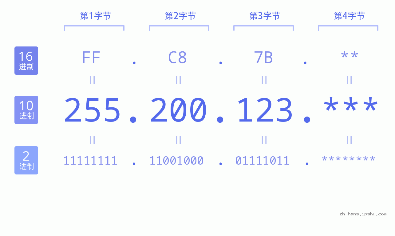 IP地址:255.200.123 数据结构图 二进制 十进制 十六进制 IPv4: 255.200.123 网络类型 网络号 主机号
