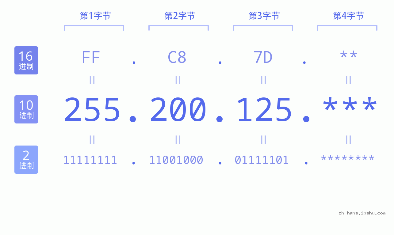 IP地址:255.200.125 数据结构图 二进制 十进制 十六进制 IPv4: 255.200.125 网络类型 网络号 主机号