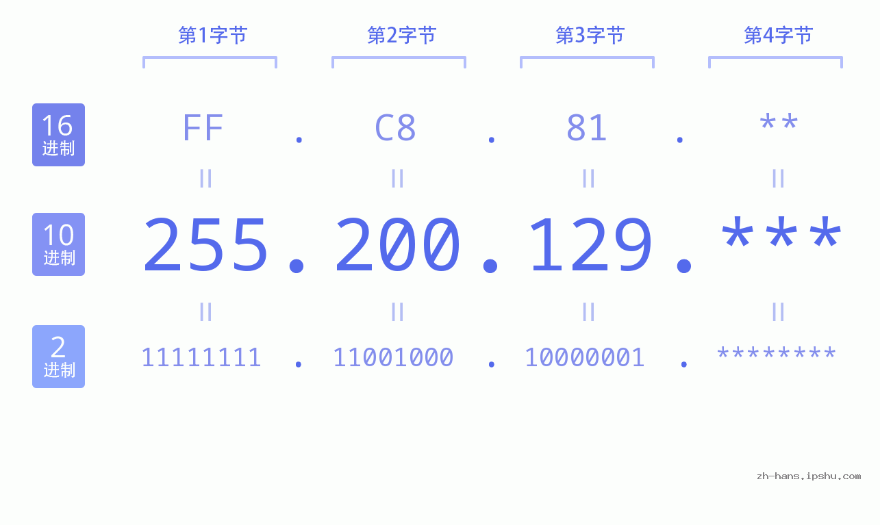 IP地址:255.200.129 数据结构图 二进制 十进制 十六进制 IPv4: 255.200.129 网络类型 网络号 主机号