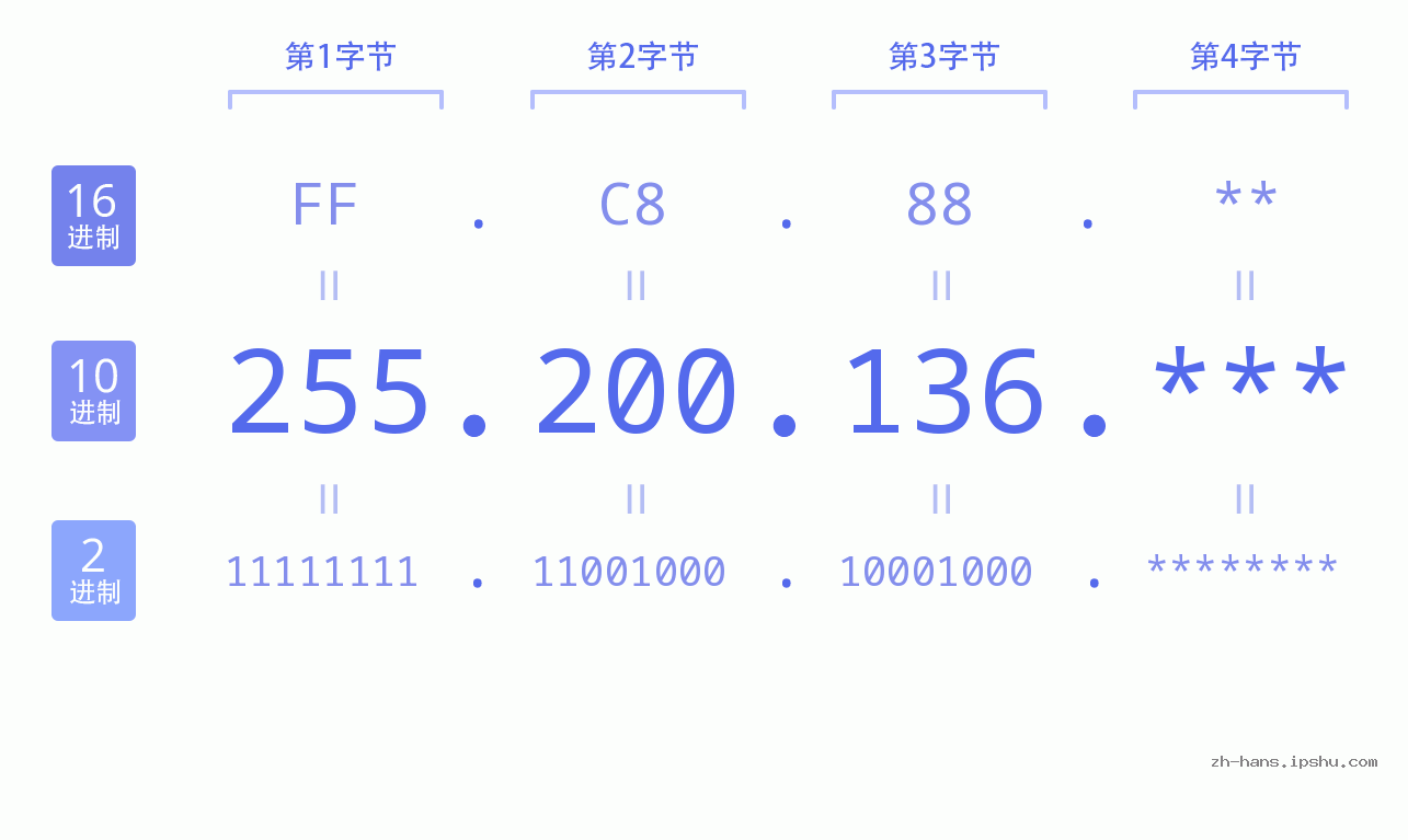 IP地址:255.200.136 数据结构图 二进制 十进制 十六进制 IPv4: 255.200.136 网络类型 网络号 主机号
