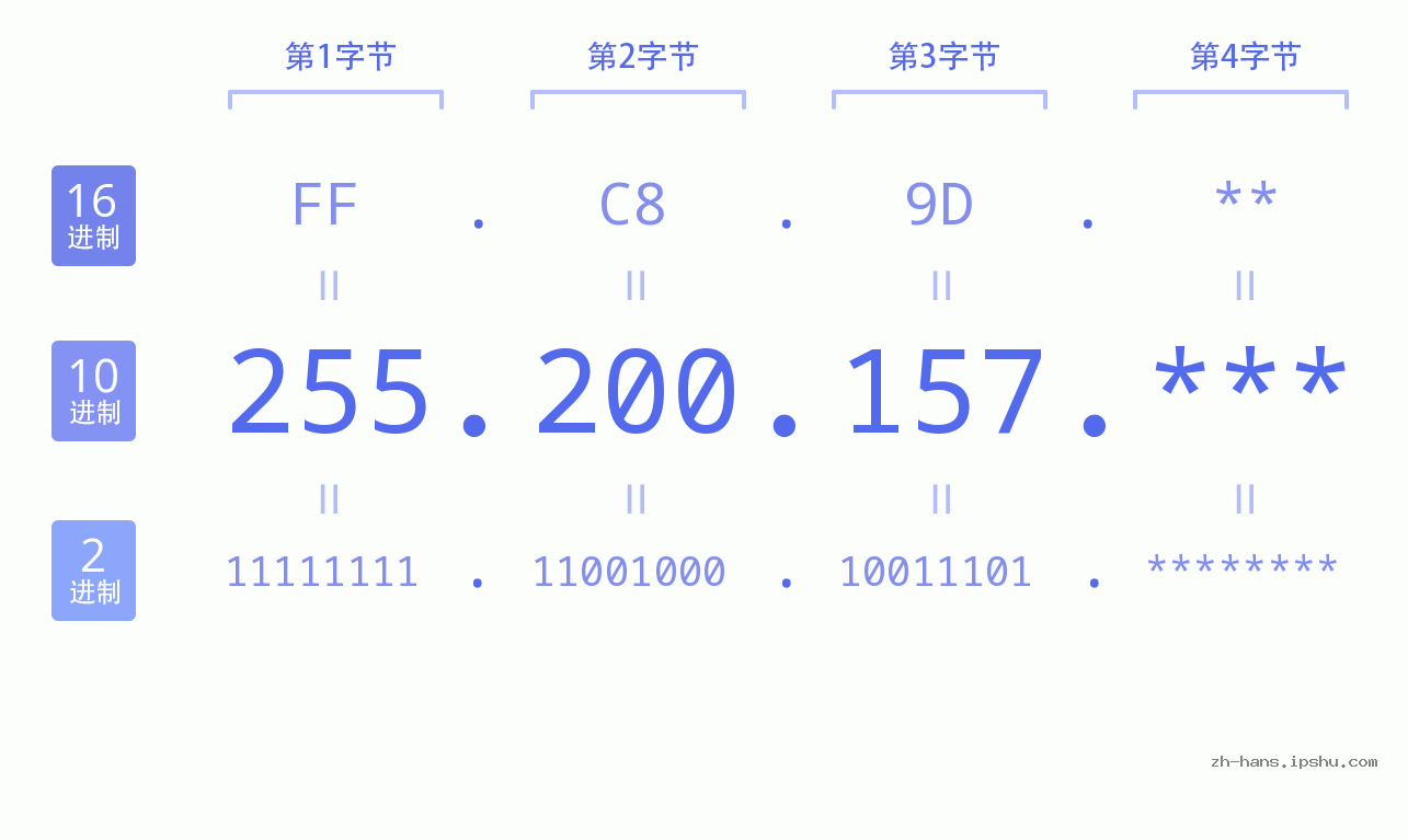 IPv4: 255.200.157 网络类型 网络号 主机号