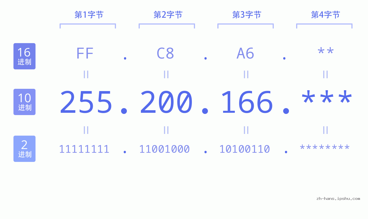 IPv4: 255.200.166 网络类型 网络号 主机号