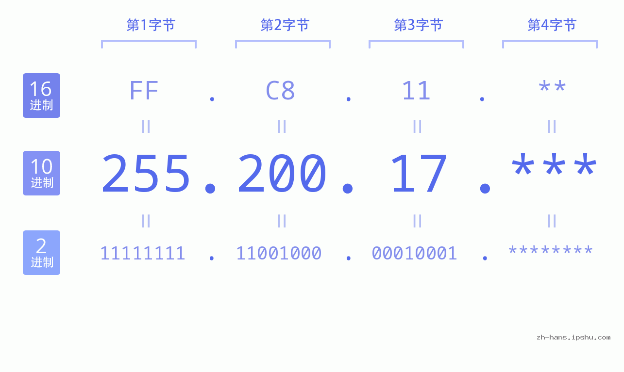 IP地址:255.200.17 数据结构图 二进制 十进制 十六进制 IPv4: 255.200.17 网络类型 网络号 主机号
