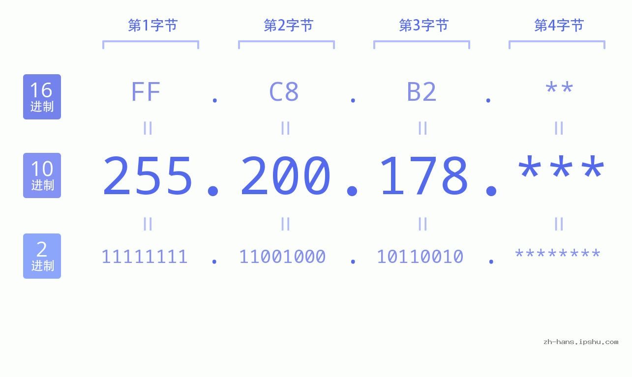IPv4: 255.200.178 网络类型 网络号 主机号