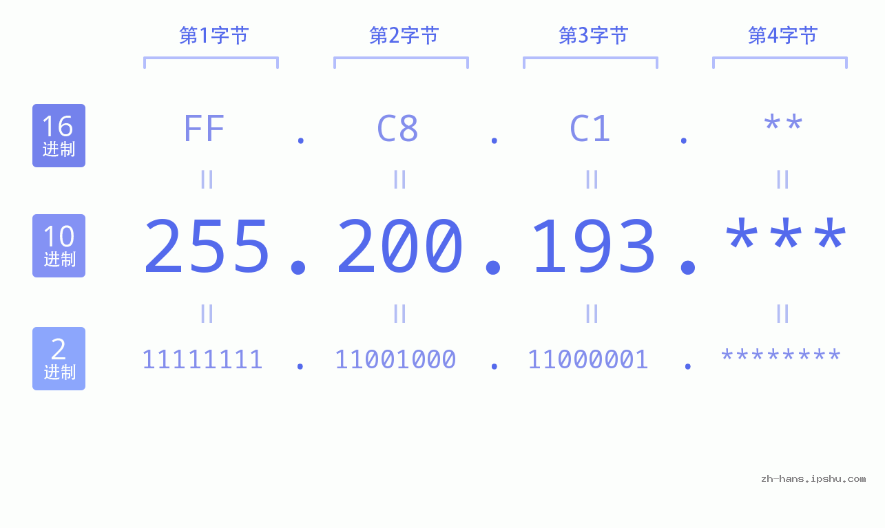 IP地址:255.200.193 数据结构图 二进制 十进制 十六进制 IPv4: 255.200.193 网络类型 网络号 主机号