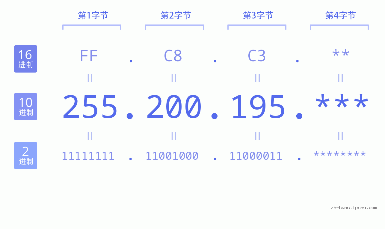 IP地址:255.200.195 数据结构图 二进制 十进制 十六进制 IPv4: 255.200.195 网络类型 网络号 主机号