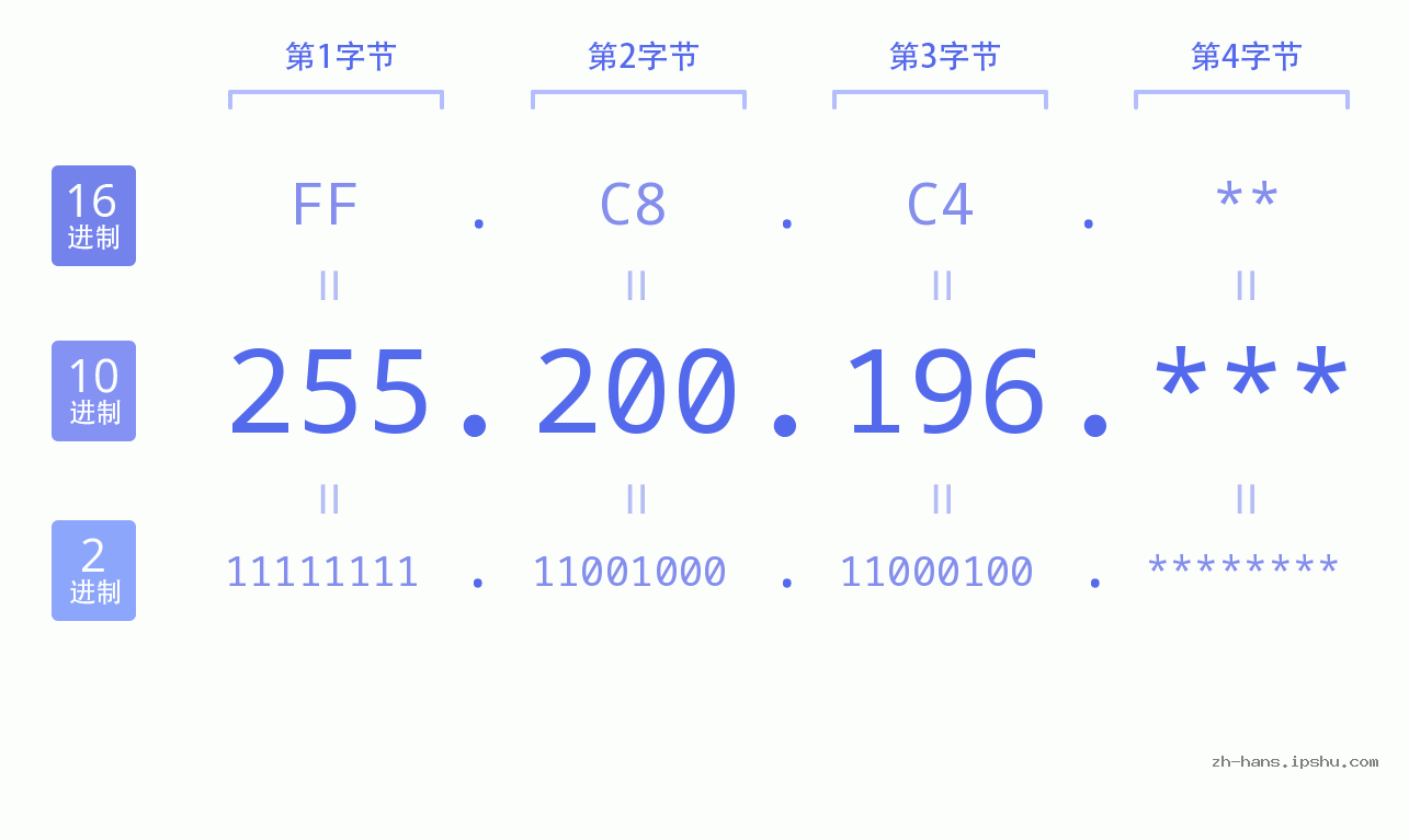 IP地址:255.200.196 数据结构图 二进制 十进制 十六进制 IPv4: 255.200.196 网络类型 网络号 主机号