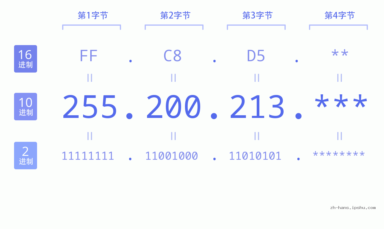 IP地址:255.200.213 数据结构图 二进制 十进制 十六进制 IPv4: 255.200.213 网络类型 网络号 主机号