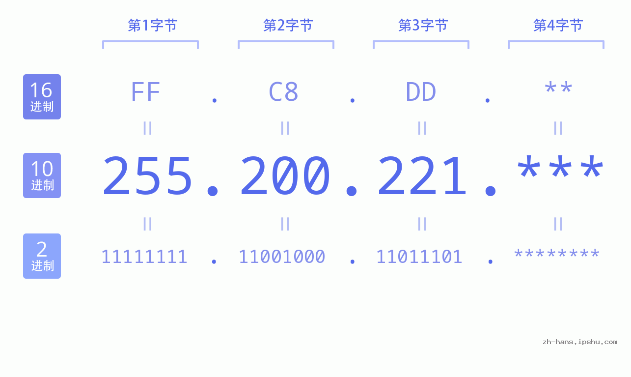 IPv4: 255.200.221 网络类型 网络号 主机号