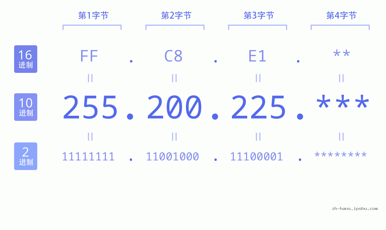 IP地址:255.200.225 数据结构图 二进制 十进制 十六进制 IPv4: 255.200.225 网络类型 网络号 主机号