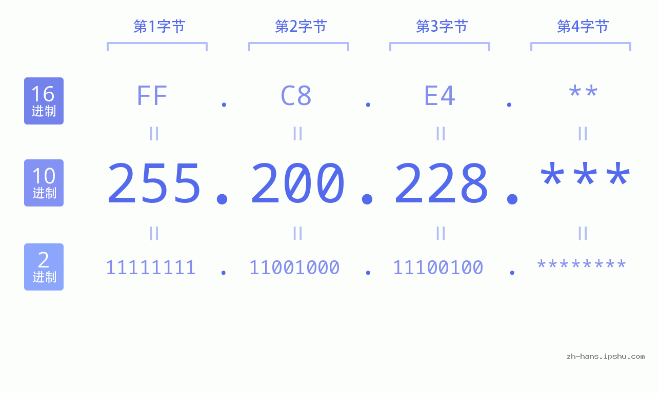IP地址:255.200.228 数据结构图 二进制 十进制 十六进制 IPv4: 255.200.228 网络类型 网络号 主机号