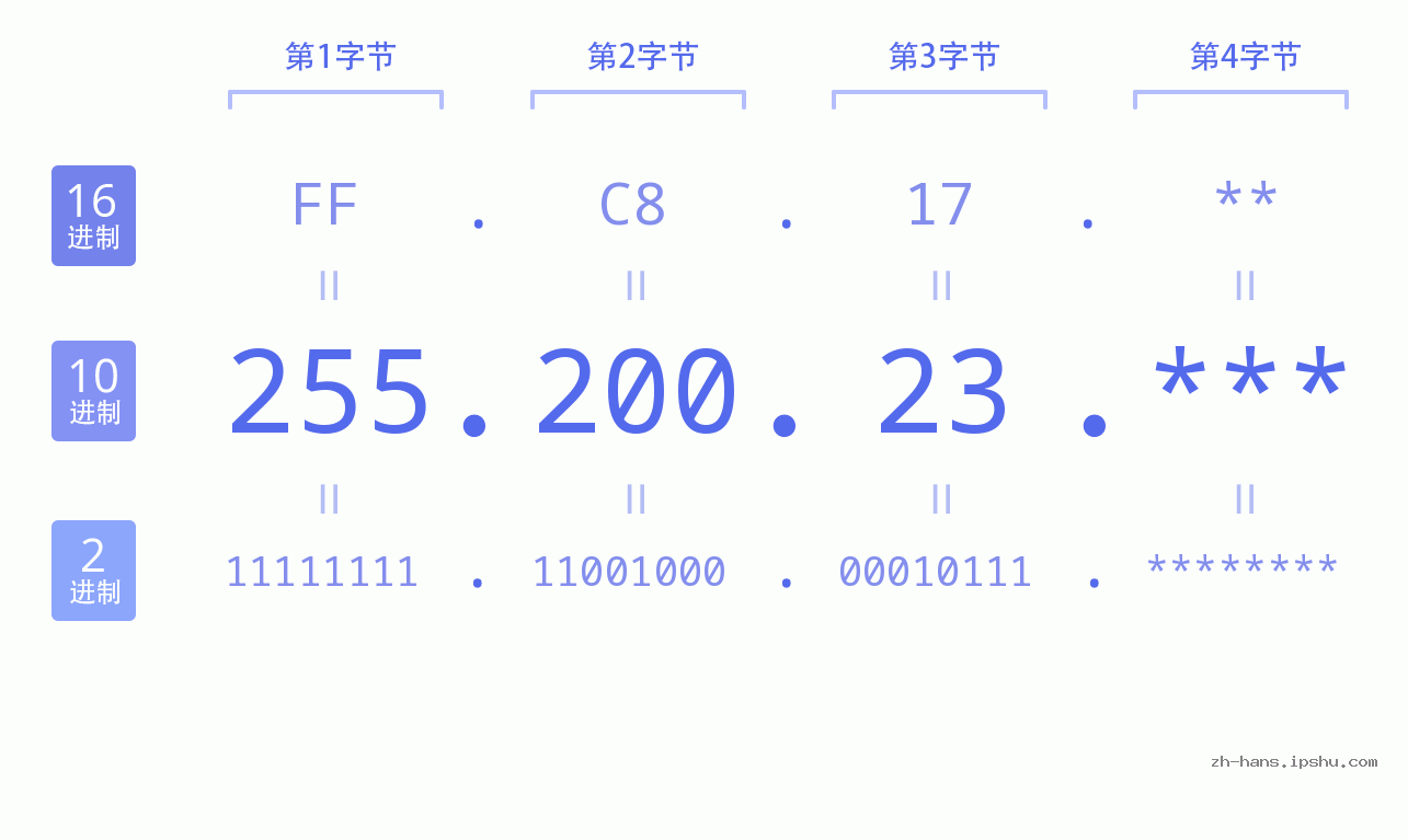 IP地址:255.200.23 数据结构图 二进制 十进制 十六进制 IPv4: 255.200.23 网络类型 网络号 主机号