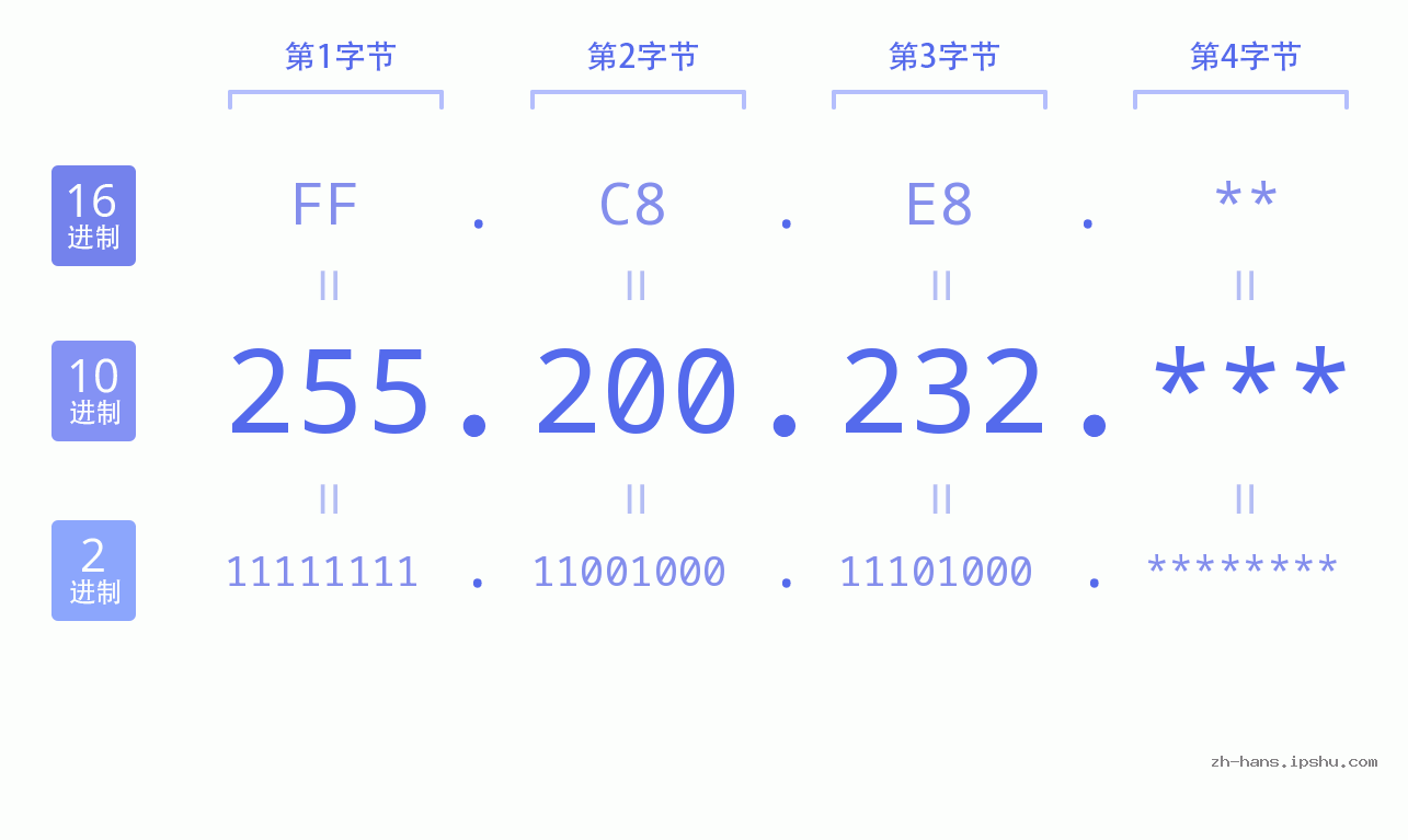 IPv4: 255.200.232 网络类型 网络号 主机号