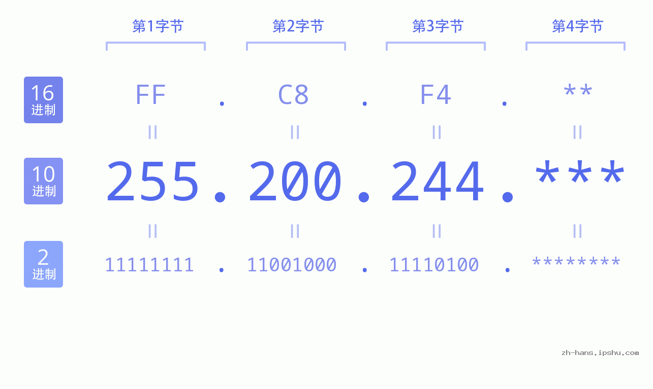 IP地址:255.200.244 数据结构图 二进制 十进制 十六进制 IPv4: 255.200.244 网络类型 网络号 主机号