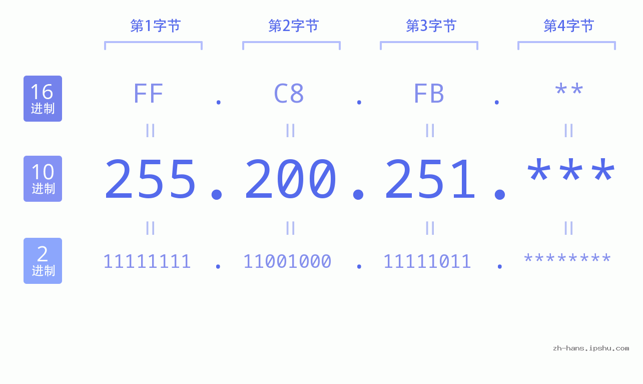 IP地址:255.200.251 数据结构图 二进制 十进制 十六进制 IPv4: 255.200.251 网络类型 网络号 主机号