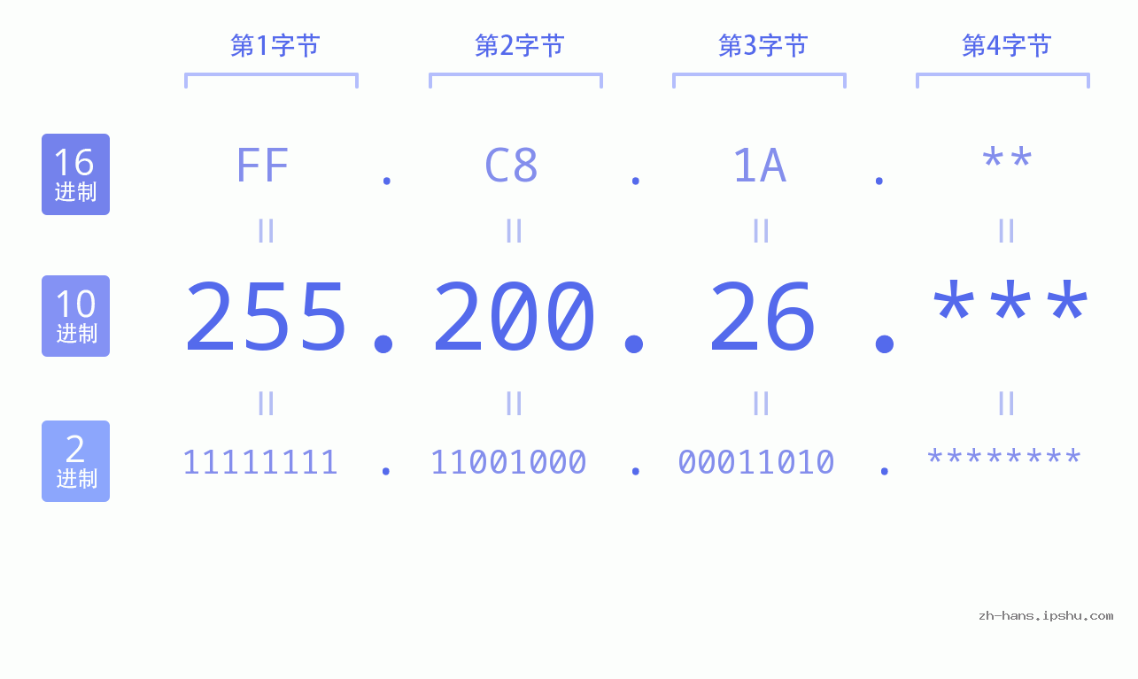 IP地址:255.200.26 数据结构图 二进制 十进制 十六进制 IPv4: 255.200.26 网络类型 网络号 主机号