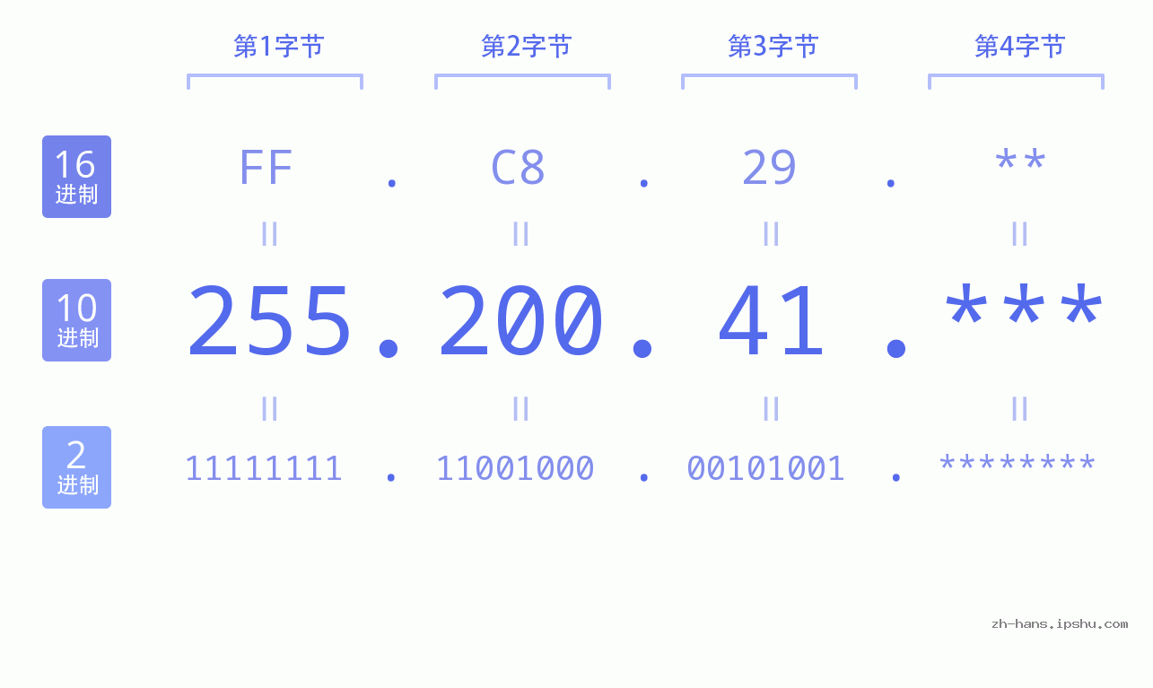 IP地址:255.200.41 数据结构图 二进制 十进制 十六进制 IPv4: 255.200.41 网络类型 网络号 主机号