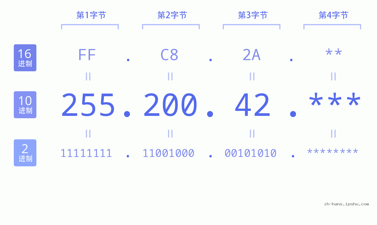 IP地址:255.200.42 数据结构图 二进制 十进制 十六进制 IPv4: 255.200.42 网络类型 网络号 主机号