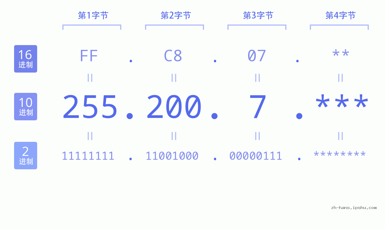 IP地址:255.200.7 数据结构图 二进制 十进制 十六进制 IPv4: 255.200.7 网络类型 网络号 主机号
