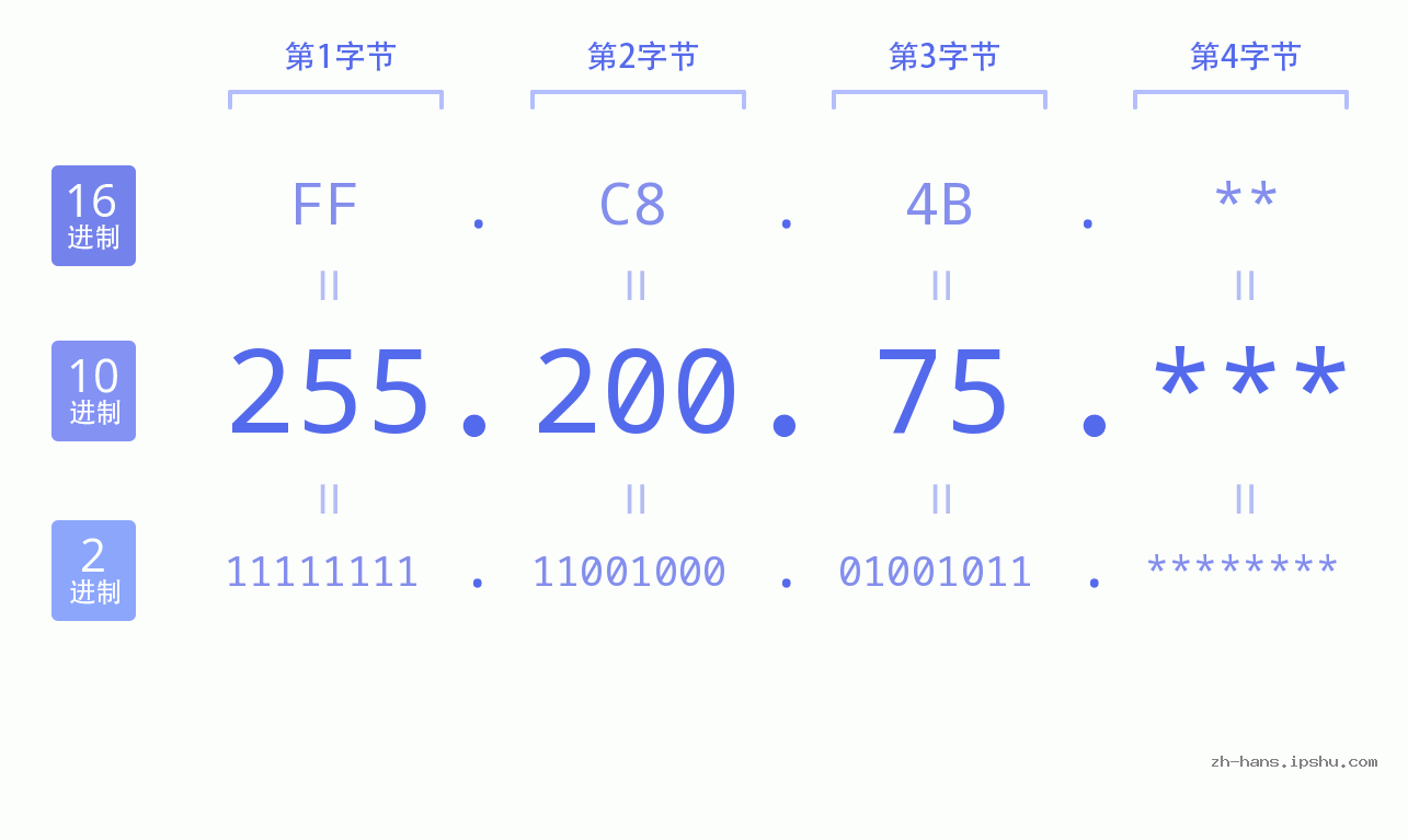 IP地址:255.200.75 数据结构图 二进制 十进制 十六进制 IPv4: 255.200.75 网络类型 网络号 主机号