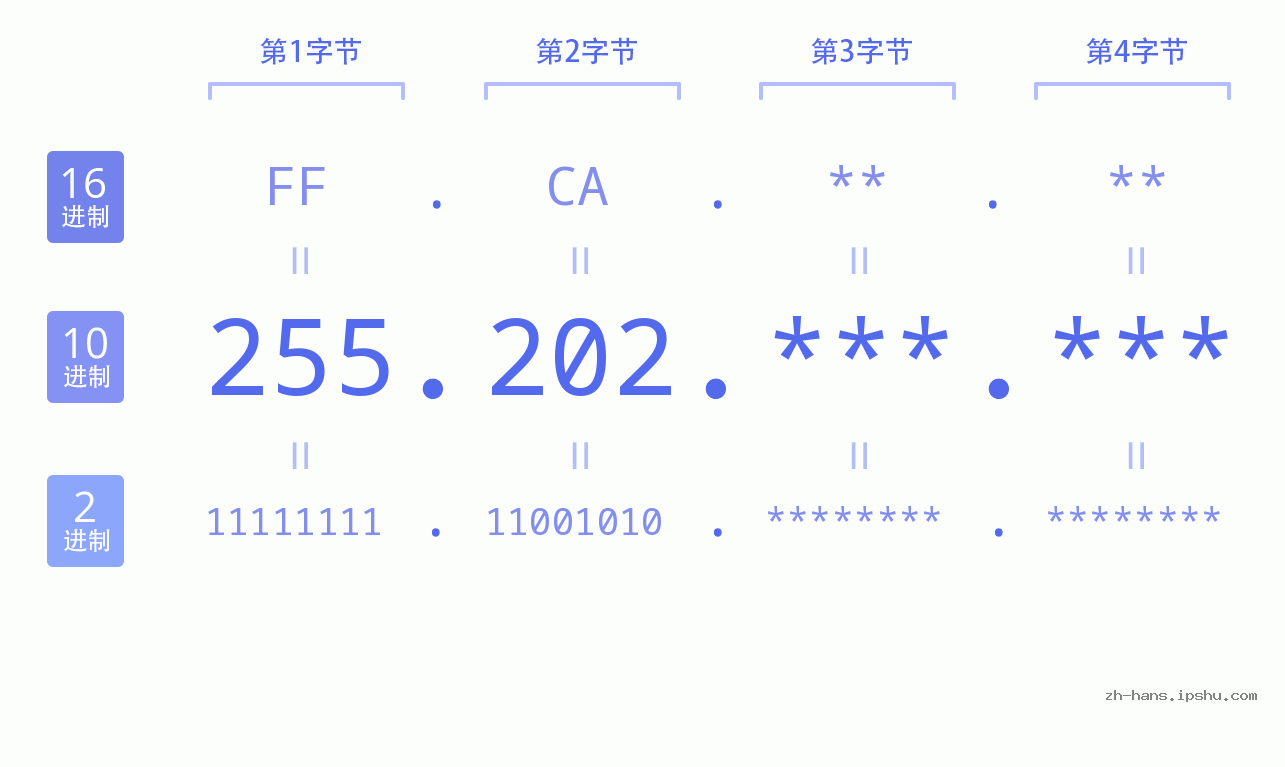 IP地址:255.202 数据结构图 二进制 十进制 十六进制 IPv4: 255.202 网络类型 网络号 主机号