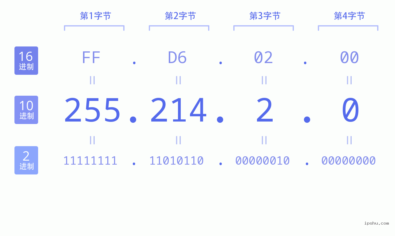 IPv4: 255.214.2.0 网络类型 网络号 主机号