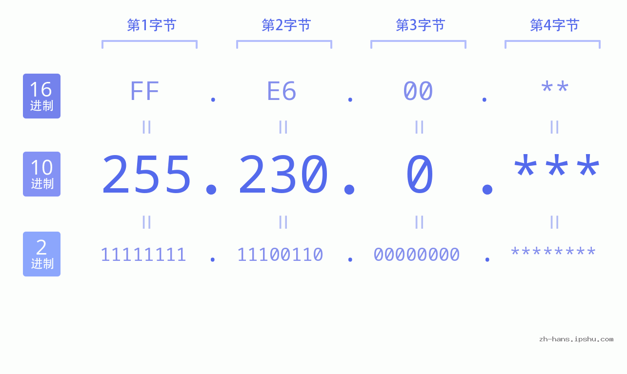 IP地址:255.230.0 数据结构图 二进制 十进制 十六进制 IPv4: 255.230.0 网络类型 网络号 主机号