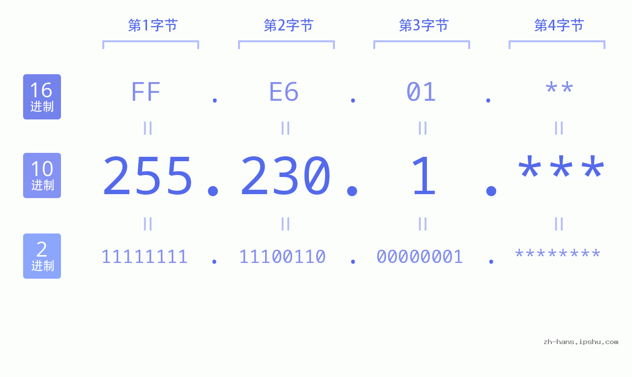 IP地址:255.230.1 数据结构图 二进制 十进制 十六进制 IPv4: 255.230.1 网络类型 网络号 主机号