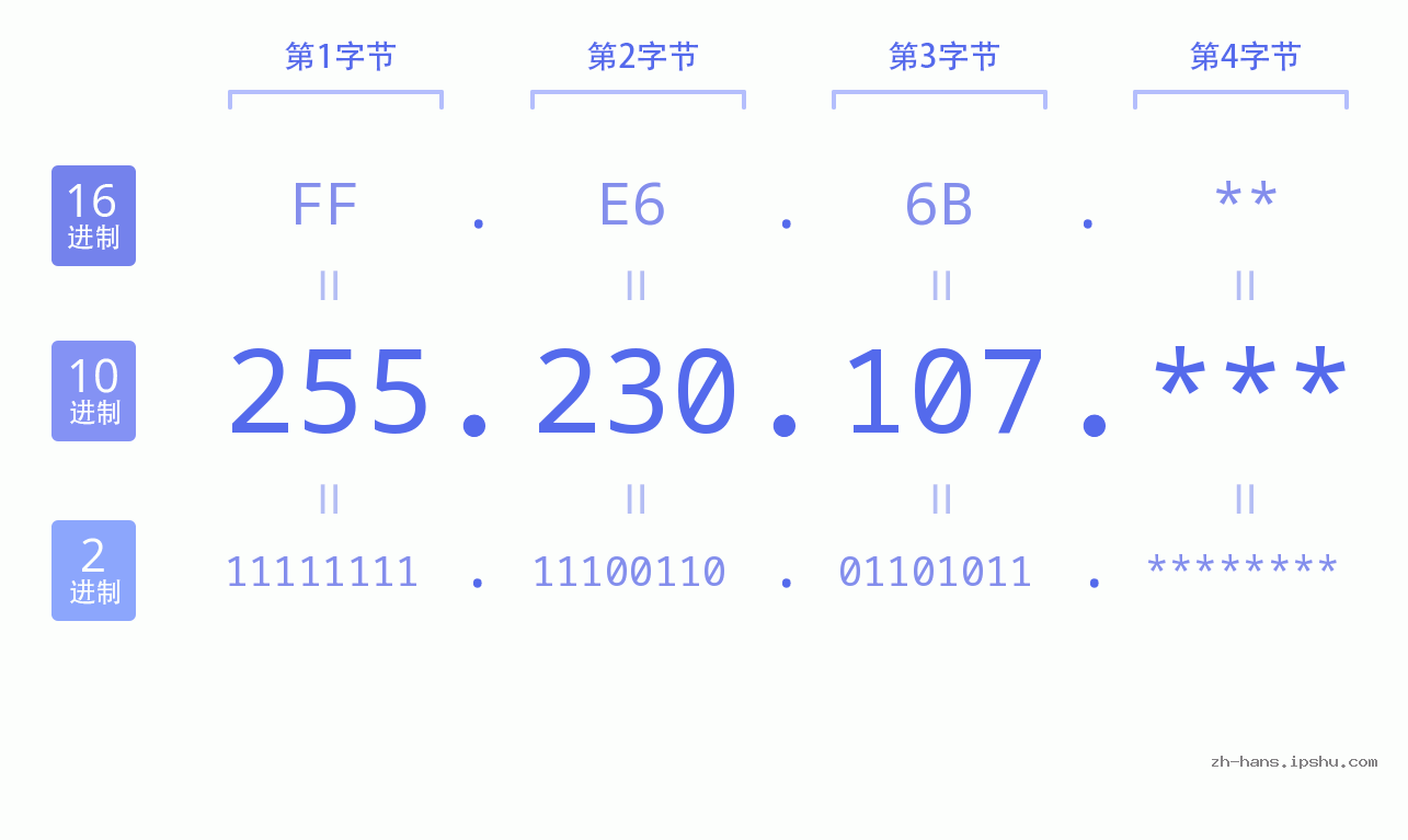 IP地址:255.230.107 数据结构图 二进制 十进制 十六进制 IPv4: 255.230.107 网络类型 网络号 主机号