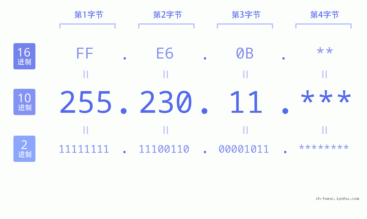 IP地址:255.230.11 数据结构图 二进制 十进制 十六进制 IPv4: 255.230.11 网络类型 网络号 主机号