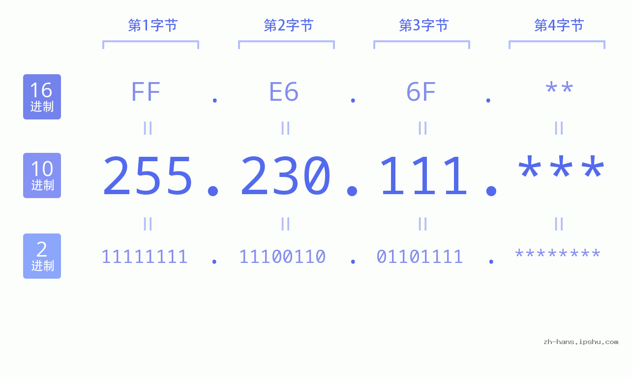 IP地址:255.230.111 数据结构图 二进制 十进制 十六进制 IPv4: 255.230.111 网络类型 网络号 主机号