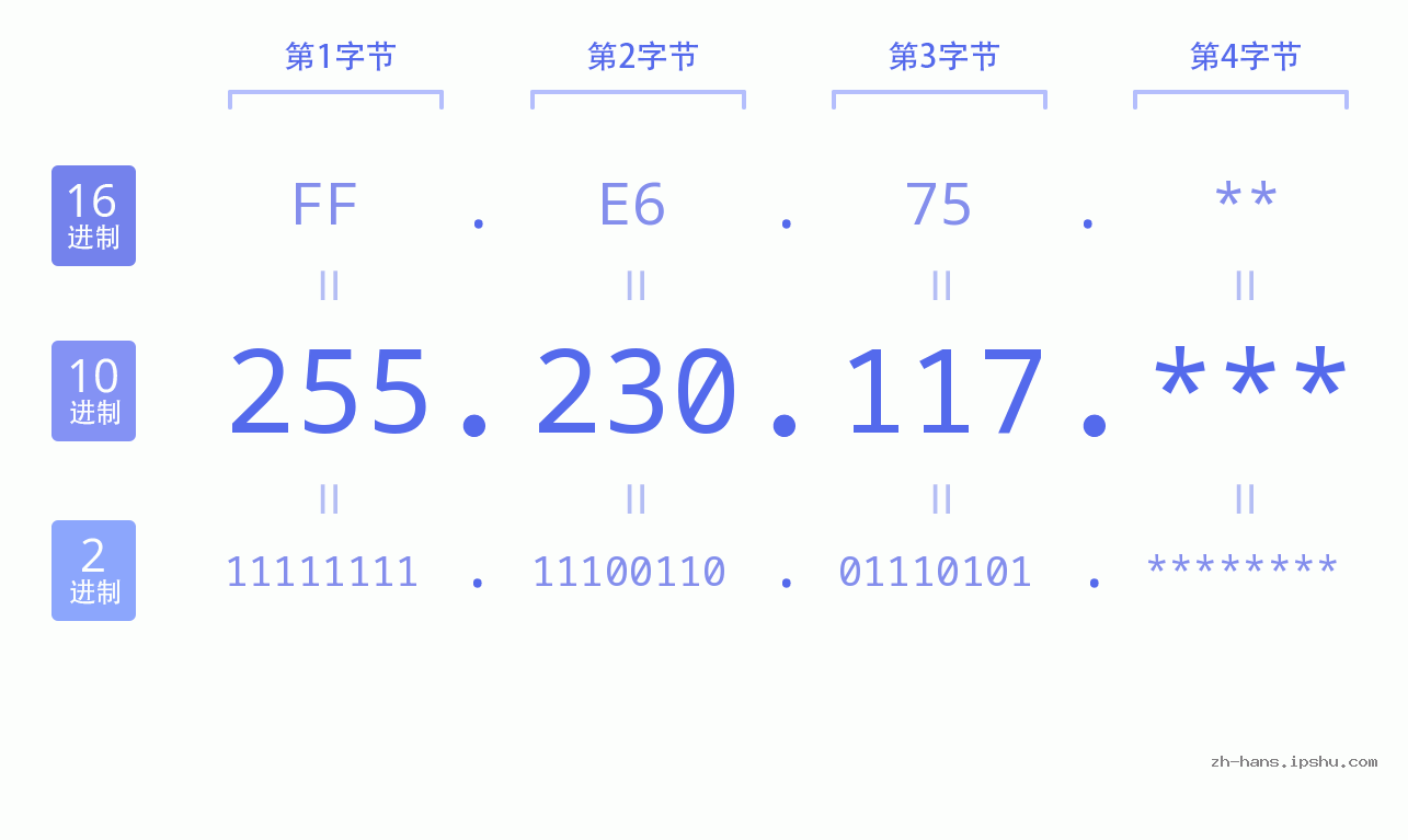 IP地址:255.230.117 数据结构图 二进制 十进制 十六进制 IPv4: 255.230.117 网络类型 网络号 主机号