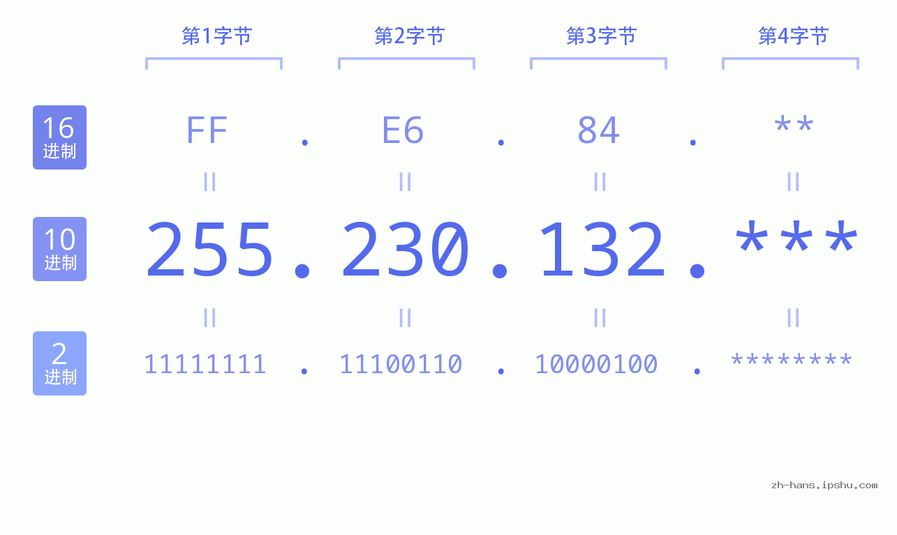 IP地址:255.230.132 数据结构图 二进制 十进制 十六进制 IPv4: 255.230.132 网络类型 网络号 主机号