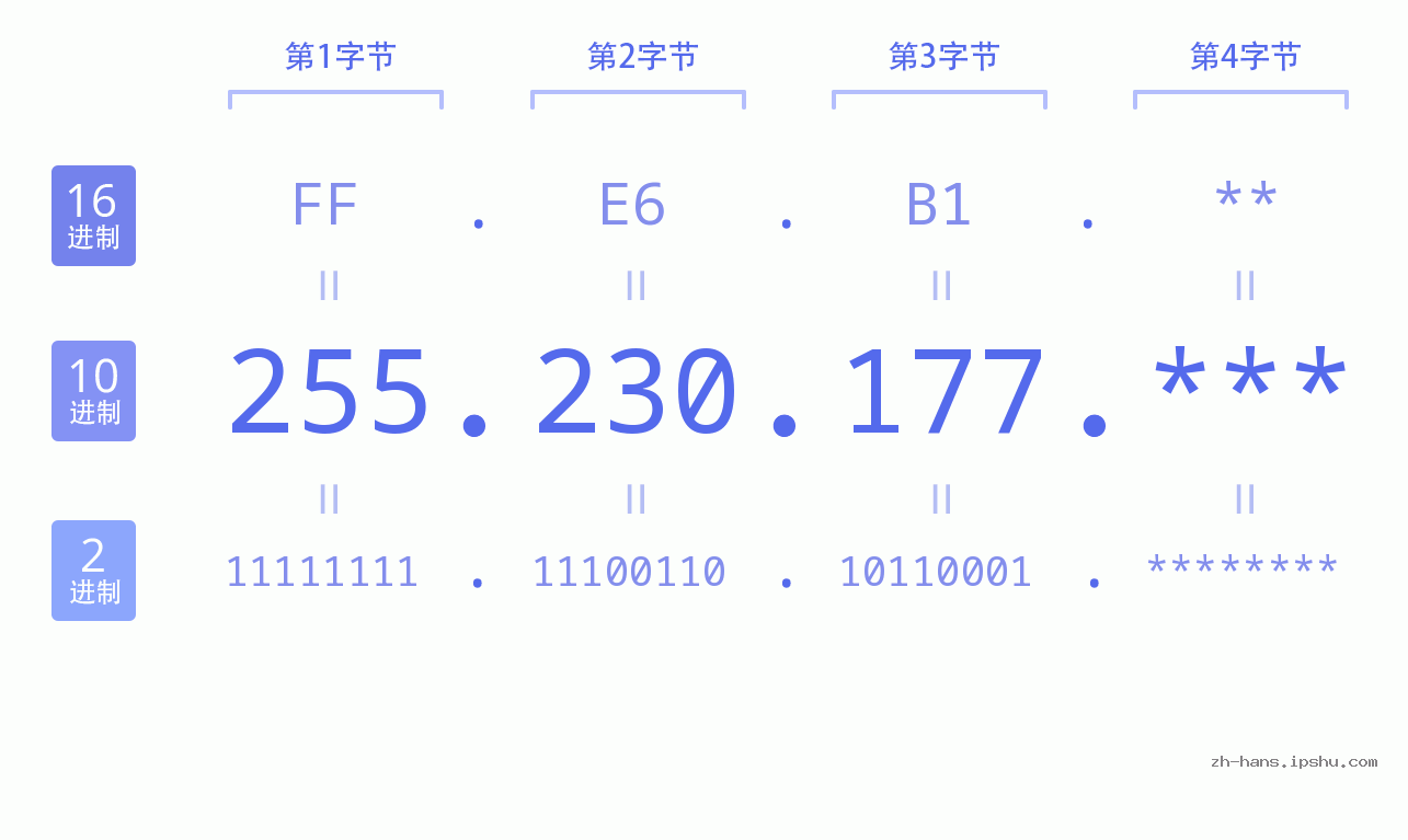 IP地址:255.230.177 数据结构图 二进制 十进制 十六进制 IPv4: 255.230.177 网络类型 网络号 主机号