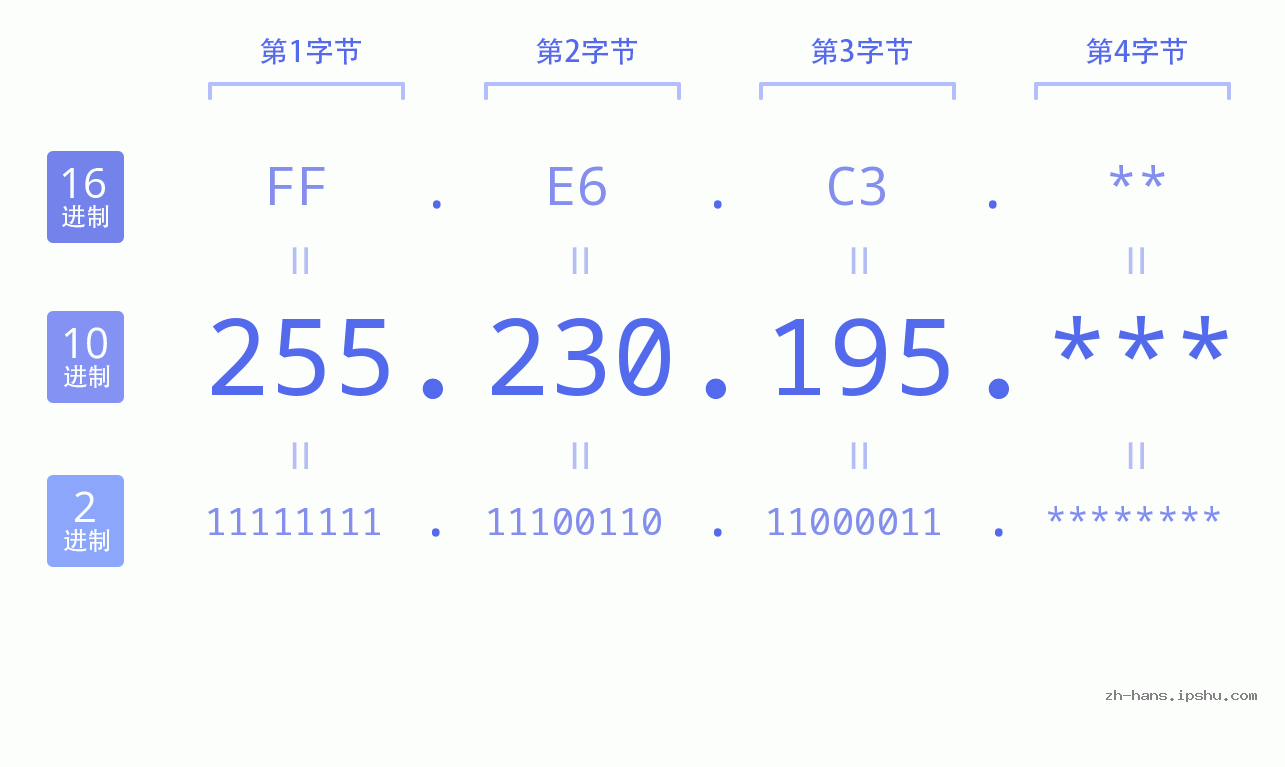 IP地址:255.230.195 数据结构图 二进制 十进制 十六进制 IPv4: 255.230.195 网络类型 网络号 主机号