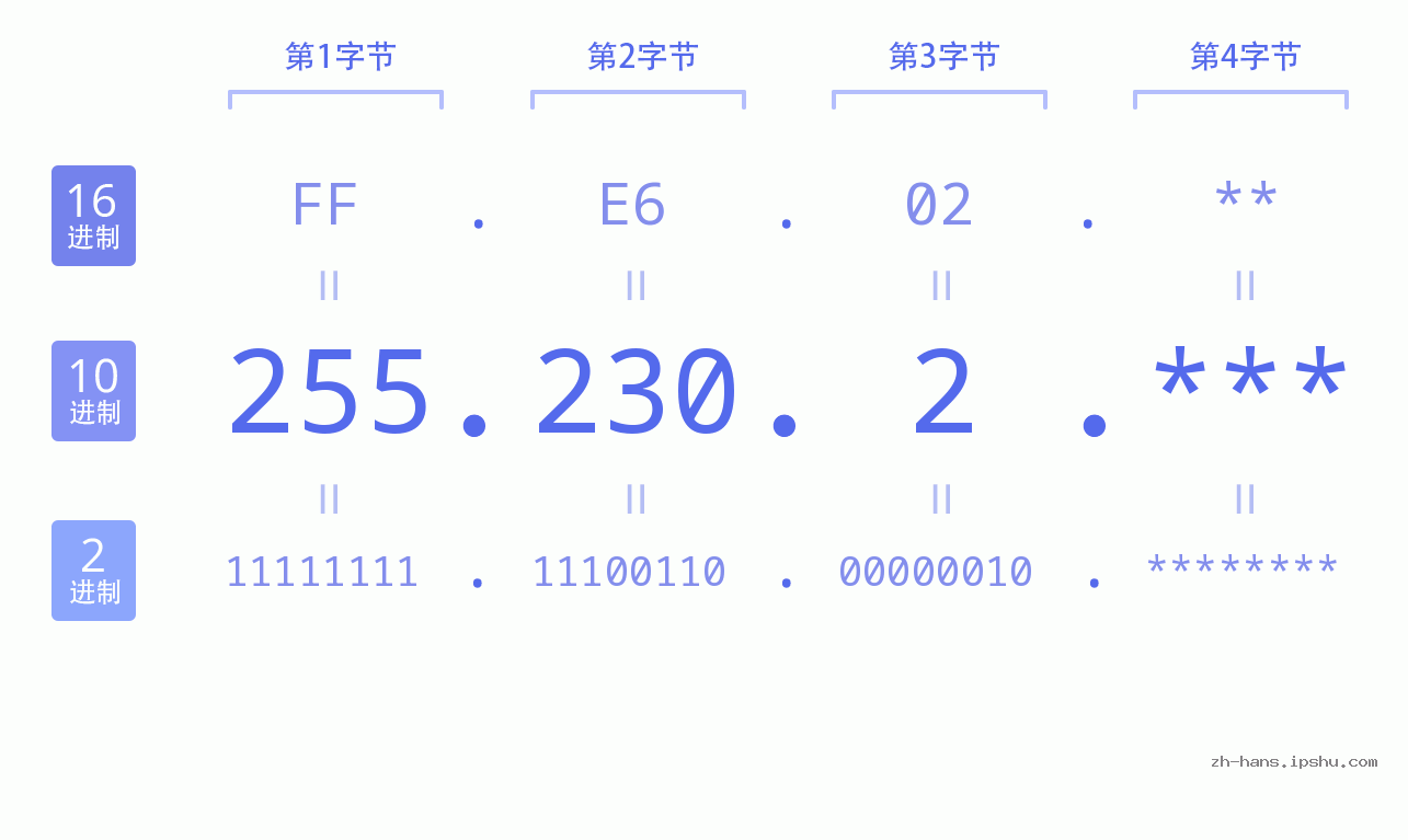 IP地址:255.230.2 数据结构图 二进制 十进制 十六进制 IPv4: 255.230.2 网络类型 网络号 主机号